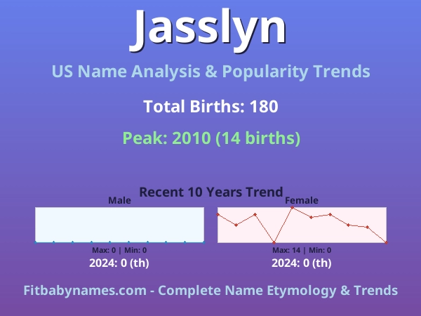 Infographic: Jasslyn name meaning, origin, and popularity trends in the United States (US baby name analysis chart)