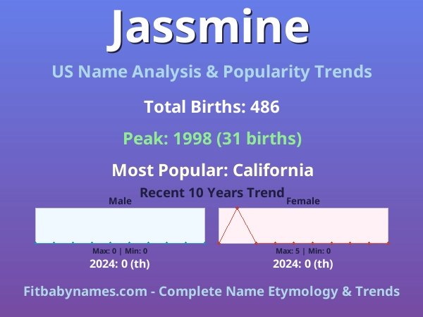 Infographic: Jassmine name meaning, origin, and popularity trends in the United States (US baby name analysis chart)