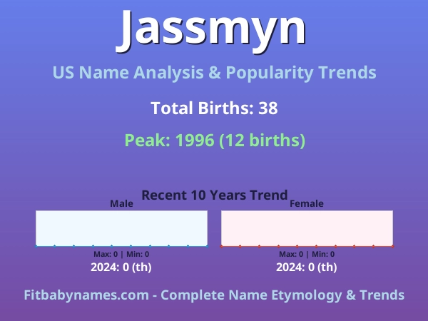 Infographic: Jassmyn name meaning, origin, and popularity trends in the United States (US baby name analysis chart)