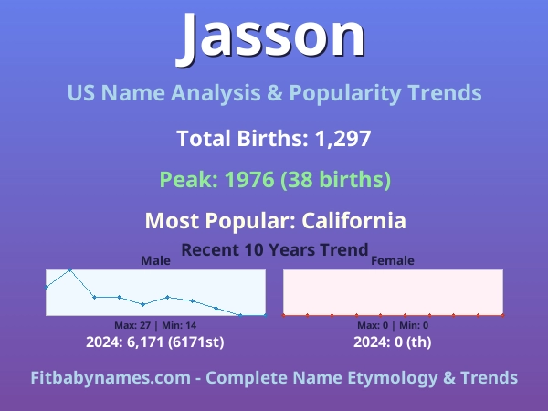 Infographic: Jasson name meaning, origin, and popularity trends in the United States (US baby name analysis chart)