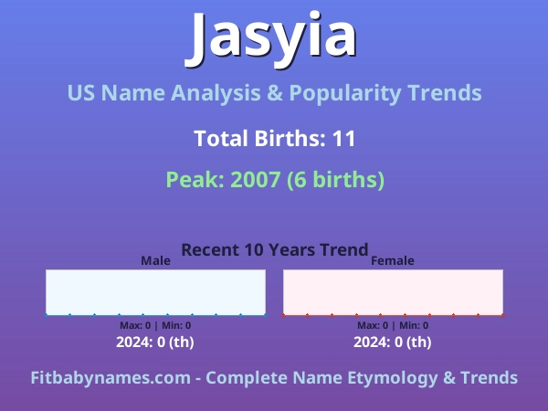 Infographic: Jasyia name meaning, origin, and popularity trends in the United States (US baby name analysis chart)