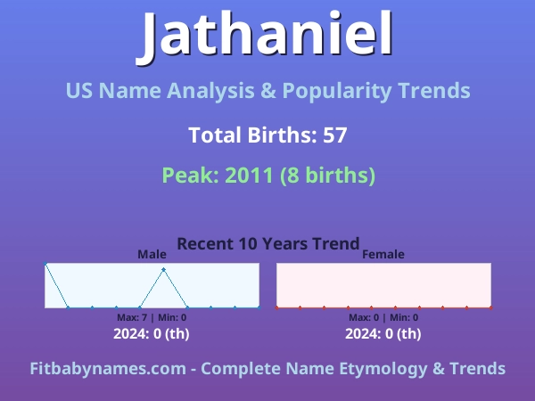 Infographic: Jathaniel name meaning, origin, and popularity trends in the United States (US baby name analysis chart)