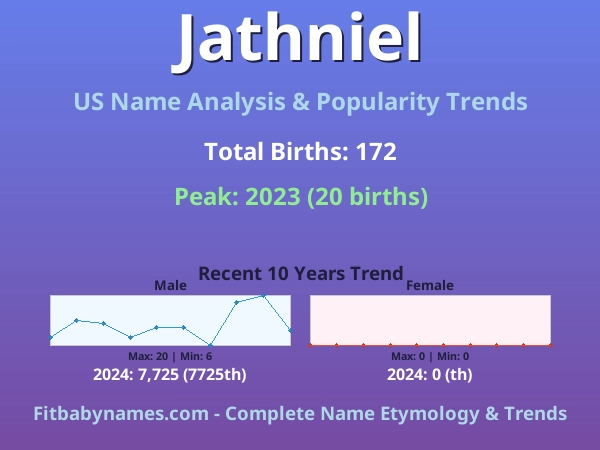 Infographic: Jathniel name meaning, origin, and popularity trends in the United States (US baby name analysis chart)
