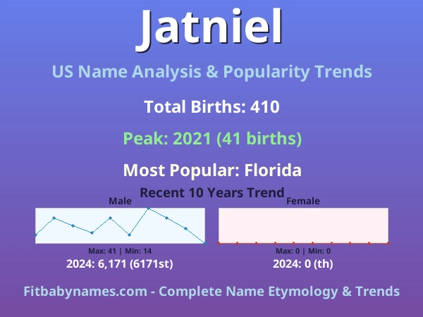 Infographic: Jatniel name meaning, origin, and popularity trends in the United States (US baby name analysis chart)