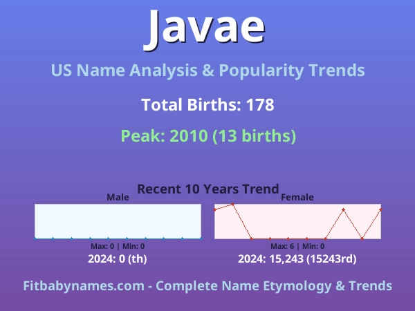 Infographic: Javae name meaning, origin, and popularity trends in the United States (US baby name analysis chart)