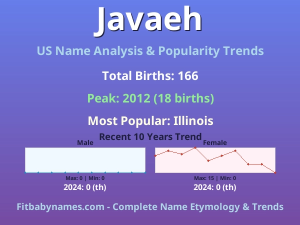 Infographic: Javaeh name meaning, origin, and popularity trends in the United States (US baby name analysis chart)