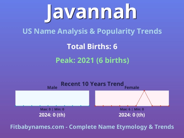 Infographic: Javannah name meaning, origin, and popularity trends in the United States (US baby name analysis chart)