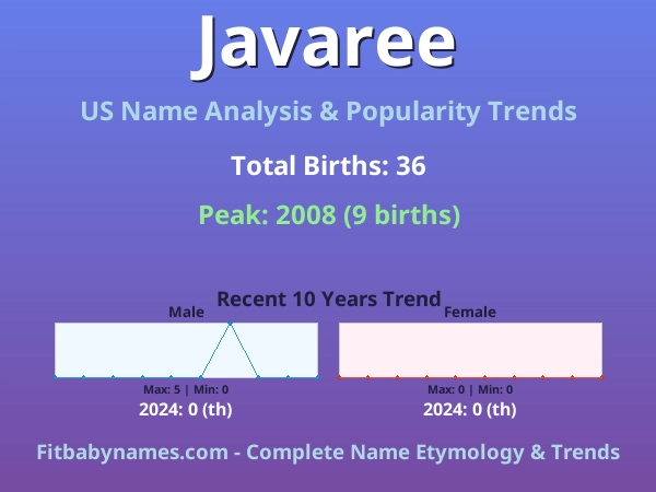 Infographic: Javaree name meaning, origin, and popularity trends in the United States (US baby name analysis chart)