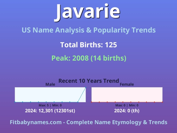 Infographic: Javarie name meaning, origin, and popularity trends in the United States (US baby name analysis chart)