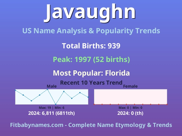 Infographic: Javaughn name meaning, origin, and popularity trends in the United States (US baby name analysis chart)