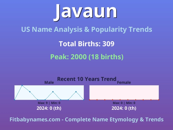 Infographic: Javaun name meaning, origin, and popularity trends in the United States (US baby name analysis chart)