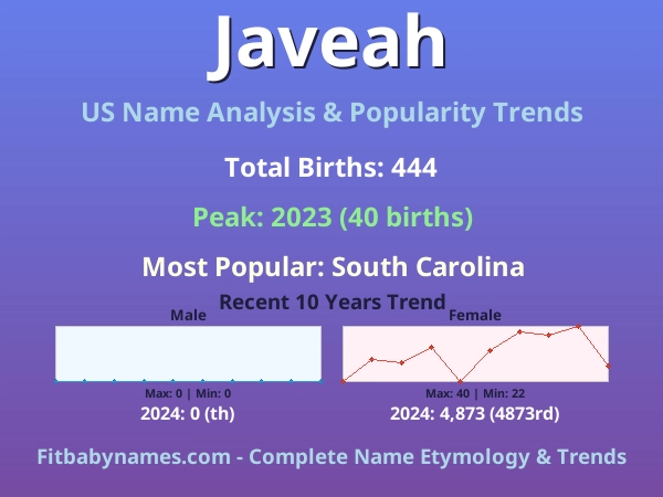 Infographic: Javeah name meaning, origin, and popularity trends in the United States (US baby name analysis chart)