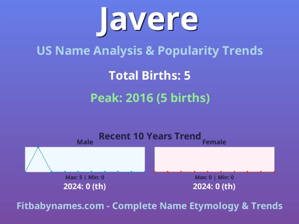 Infographic: Javere name meaning, origin, and popularity trends in the United States (US baby name analysis chart)