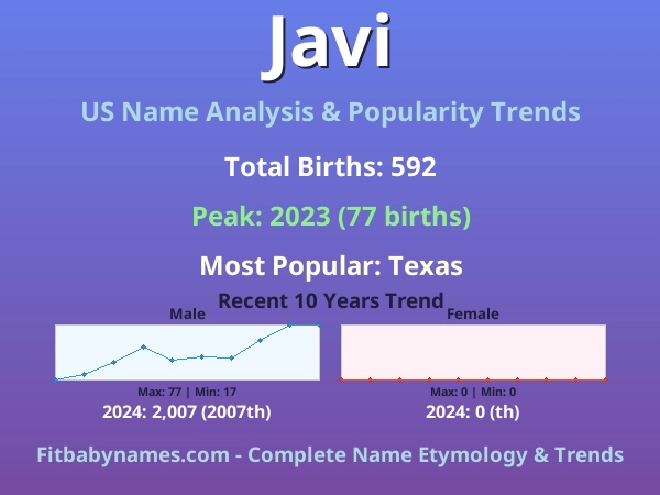 Infographic: Javi name meaning, origin, and popularity trends in the United States (US baby name analysis chart)