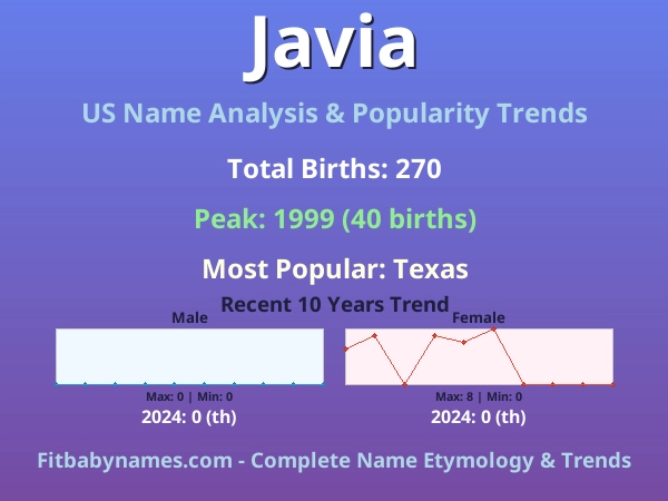 Infographic: Javia name meaning, origin, and popularity trends in the United States (US baby name analysis chart)