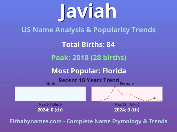 Infographic: Javiah name meaning, origin, and popularity trends in the United States (US baby name analysis chart)