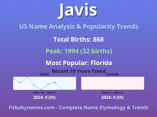 Infographic: Javis name meaning, origin, and popularity trends in the United States (US baby name analysis chart)