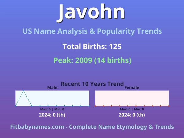 Infographic: Javohn name meaning, origin, and popularity trends in the United States (US baby name analysis chart)