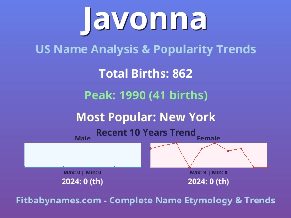 Infographic: Javonna name meaning, origin, and popularity trends in the United States (US baby name analysis chart)