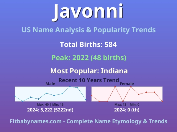 Infographic: Javonni name meaning, origin, and popularity trends in the United States (US baby name analysis chart)