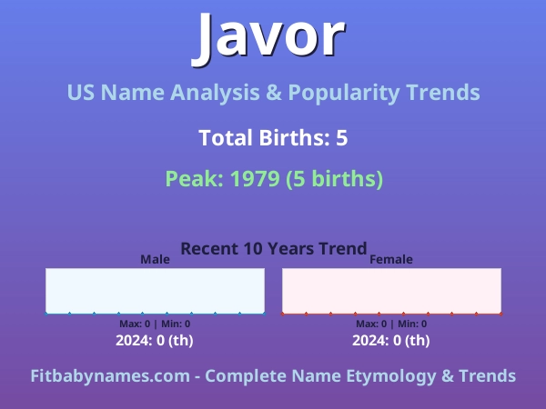 Infographic: Javor name meaning, origin, and popularity trends in the United States (US baby name analysis chart)