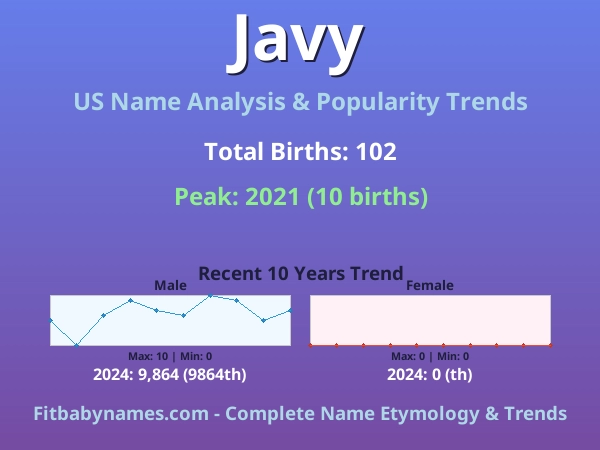 Infographic: Javy name meaning, origin, and popularity trends in the United States (US baby name analysis chart)