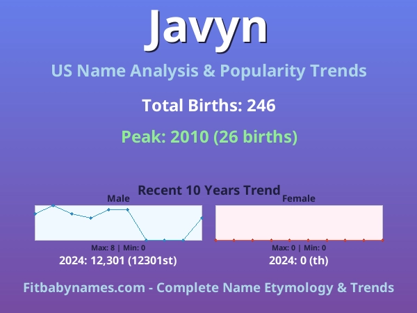 Infographic: Javyn name meaning, origin, and popularity trends in the United States (US baby name analysis chart)