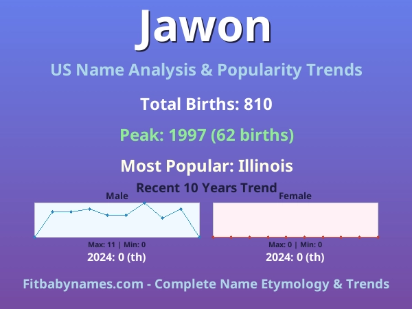 Infographic: Jawon name meaning, origin, and popularity trends in the United States (US baby name analysis chart)