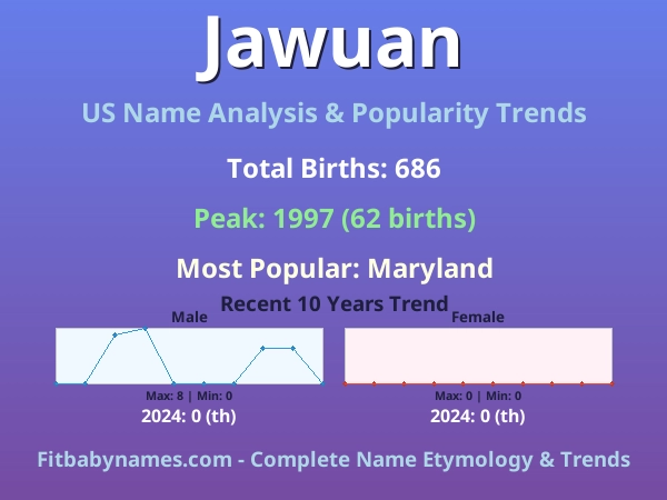 Infographic: Jawuan name meaning, origin, and popularity trends in the United States (US baby name analysis chart)