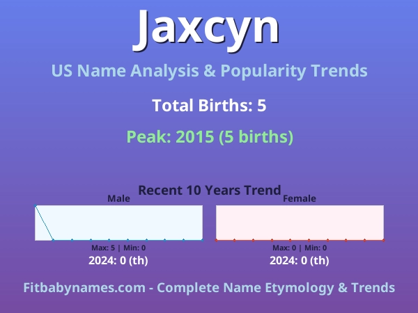 Infographic: Jaxcyn name meaning, origin, and popularity trends in the United States (US baby name analysis chart)