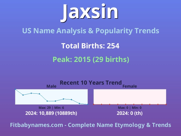 Infographic: Jaxsin name meaning, origin, and popularity trends in the United States (US baby name analysis chart)