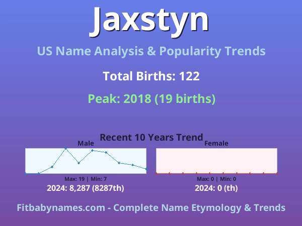 Infographic: Jaxstyn name meaning, origin, and popularity trends in the United States (US baby name analysis chart)