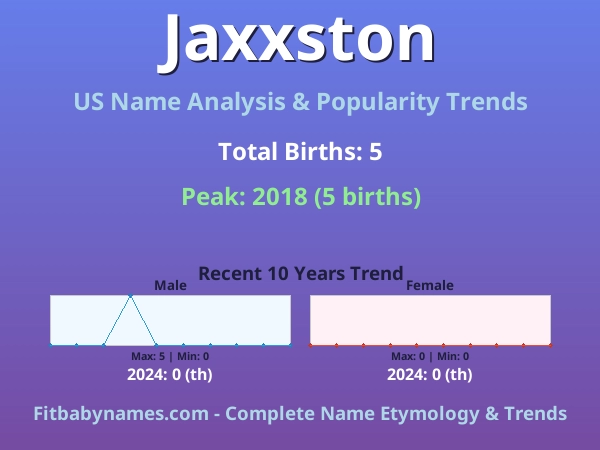 Infographic: Jaxxston name meaning, origin, and popularity trends in the United States (US baby name analysis chart)