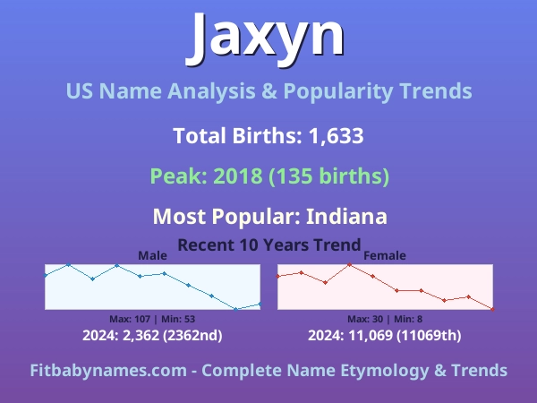 Infographic: Jaxyn name meaning, origin, and popularity trends in the United States (US baby name analysis chart)