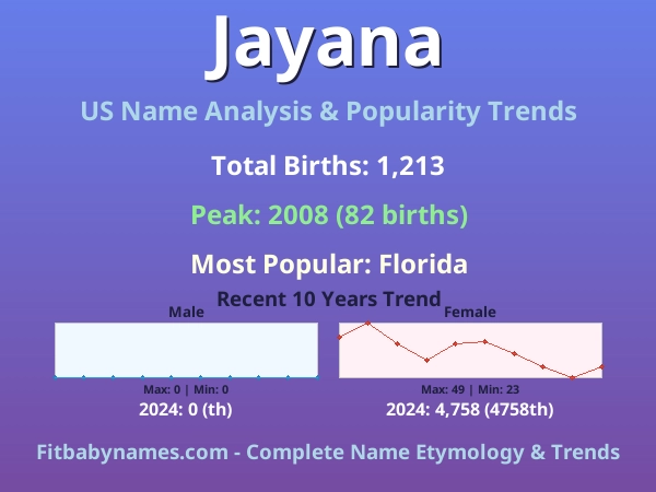 Infographic: Jayana name meaning, origin, and popularity trends in the United States (US baby name analysis chart)