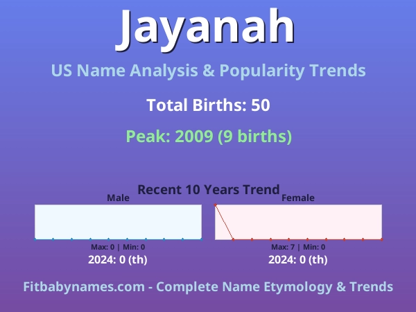Infographic: Jayanah name meaning, origin, and popularity trends in the United States (US baby name analysis chart)