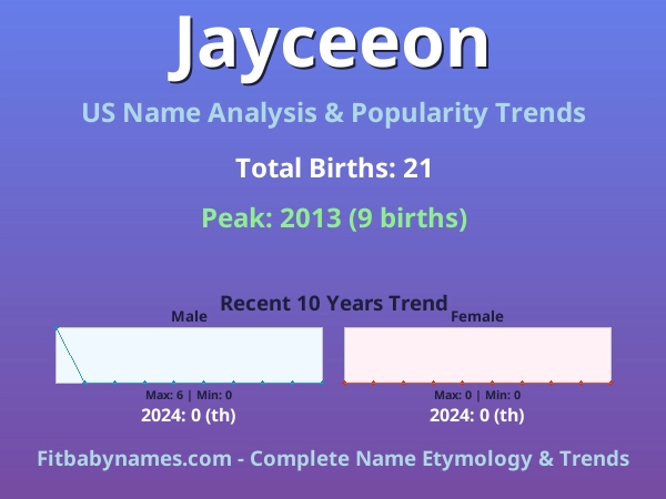 Infographic: Jayceeon name meaning, origin, and popularity trends in the United States (US baby name analysis chart)