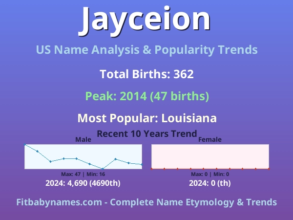 Infographic: Jayceion name meaning, origin, and popularity trends in the United States (US baby name analysis chart)