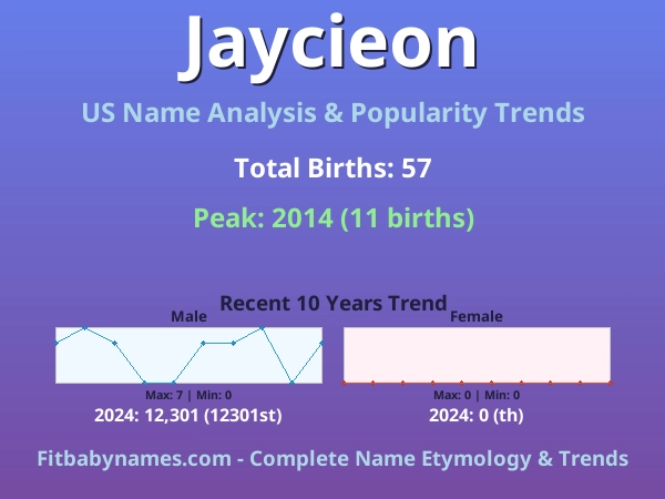Infographic: Jaycieon name meaning, origin, and popularity trends in the United States (US baby name analysis chart)