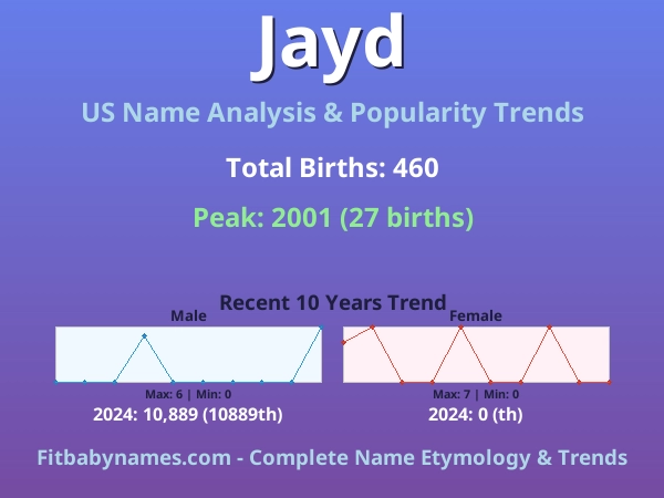 Infographic: Jayd name meaning, origin, and popularity trends in the United States (US baby name analysis chart)