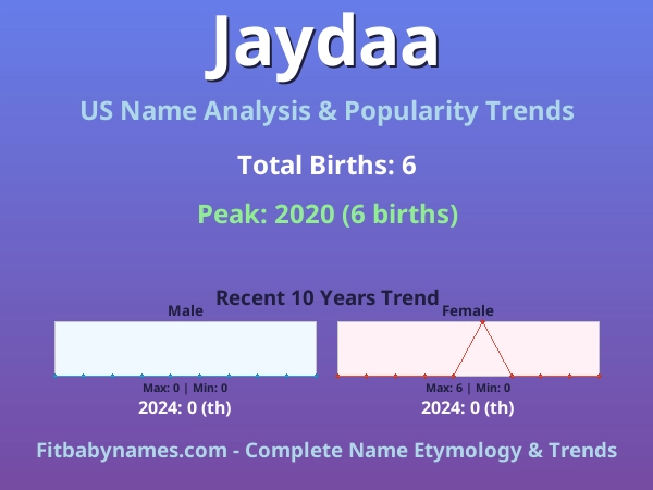 Infographic: Jaydaa name meaning, origin, and popularity trends in the United States (US baby name analysis chart)