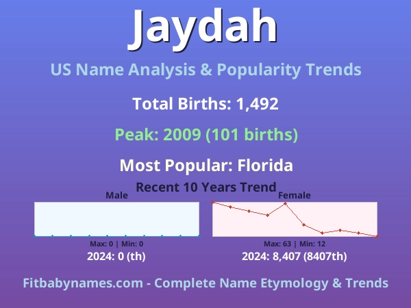Infographic: Jaydah name meaning, origin, and popularity trends in the United States (US baby name analysis chart)