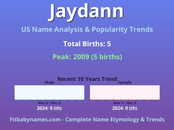 Infographic: Jaydann name meaning, origin, and popularity trends in the United States (US baby name analysis chart)