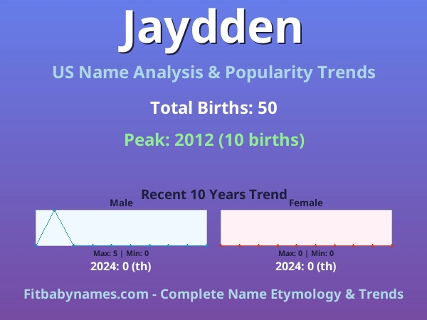 Infographic: Jaydden name meaning, origin, and popularity trends in the United States (US baby name analysis chart)
