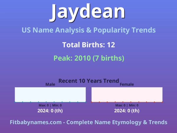 Infographic: Jaydean name meaning, origin, and popularity trends in the United States (US baby name analysis chart)