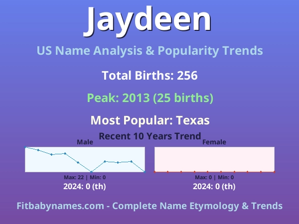 Infographic: Jaydeen name meaning, origin, and popularity trends in the United States (US baby name analysis chart)