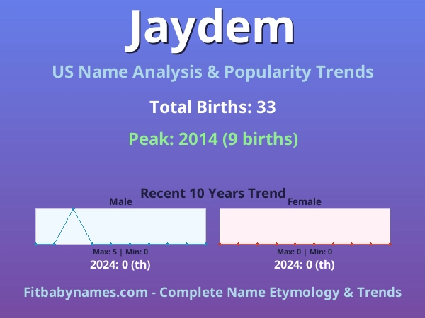 Infographic: Jaydem name meaning, origin, and popularity trends in the United States (US baby name analysis chart)
