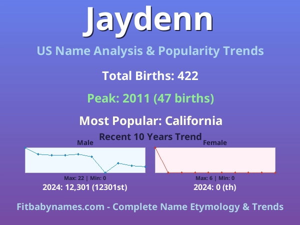 Infographic: Jaydenn name meaning, origin, and popularity trends in the United States (US baby name analysis chart)