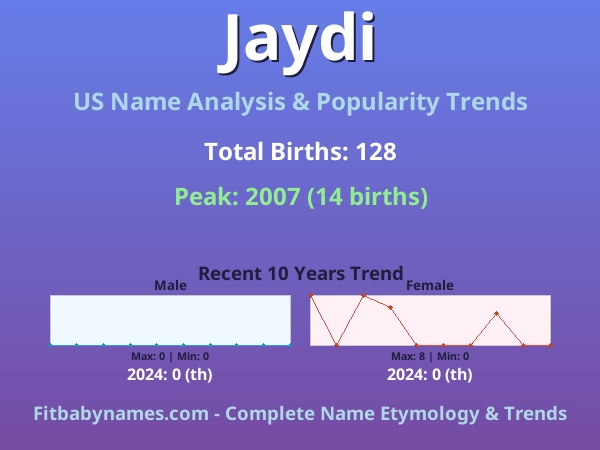 Infographic: Jaydi name meaning, origin, and popularity trends in the United States (US baby name analysis chart)
