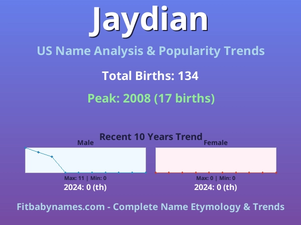 Infographic: Jaydian name meaning, origin, and popularity trends in the United States (US baby name analysis chart)